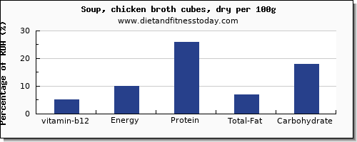 vitamin b12 and nutrition facts in chicken soup per 100g